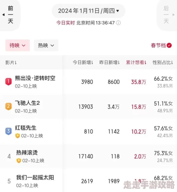 最新消息＂日日干夜夜爱＂2023年全球电影票房突破历史新高，观众热情不减