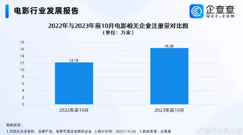 最新消息＂日日干夜夜爱＂2023年全球电影票房突破历史新高，观众热情不减