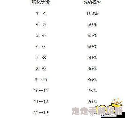 探究DNF中哪个强化装备途径更具盈利性与高效性