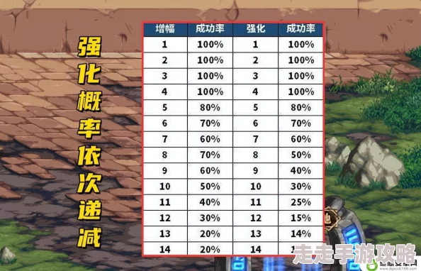 探究DNF中哪个强化装备途径更具盈利性与高效性